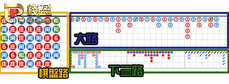 百家樂牌路共三大部分,棋盤路、大路、下三路