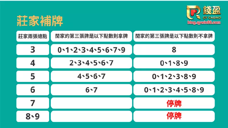 大老爺娛樂城｜莊家補牌圖示。要注意一下停牌的規則喔!